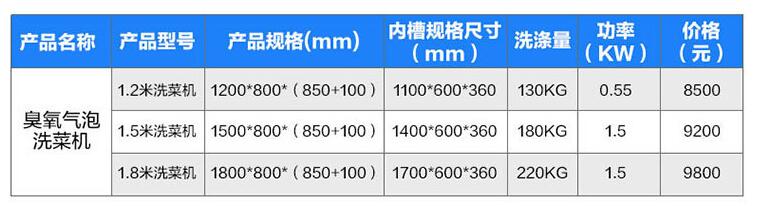 商用洗菜機技術參數(shù)